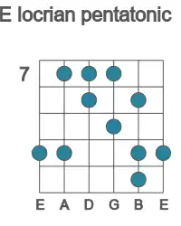 Guitar scale for locrian pentatonic in position 7